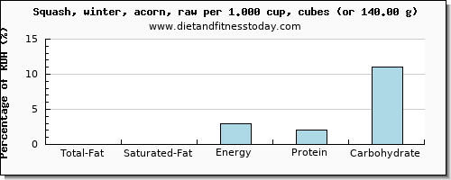 total fat and nutritional content in fat in winter squash